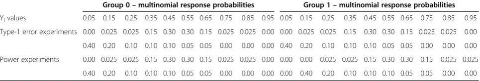 Table 2 Description of 4 simulation experiments where the response variable is distributed according to a discretemultinomial distribution on the points {0.05, 0.15, 0.25, 0.35, 0.45, 0.55, 0.65, 0.75, 0.85, 0.95} with correspondingprobabilities of occurrence listed in the table for each of the two groups under consideration