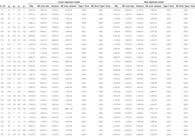 Table 3 Mean estimates from 20000 replicate simulations of bias (MC error of bias), variance (MC error of variance) and type-1 error (MC error type-1 error),