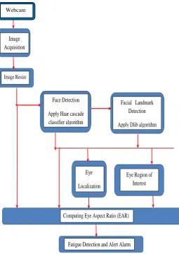 Fig -1: Framework Of proposed system 