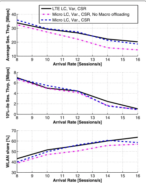 Fig. 12 User session throughputs at different session arrival rates,with and without information exchange between LTE and WLAN