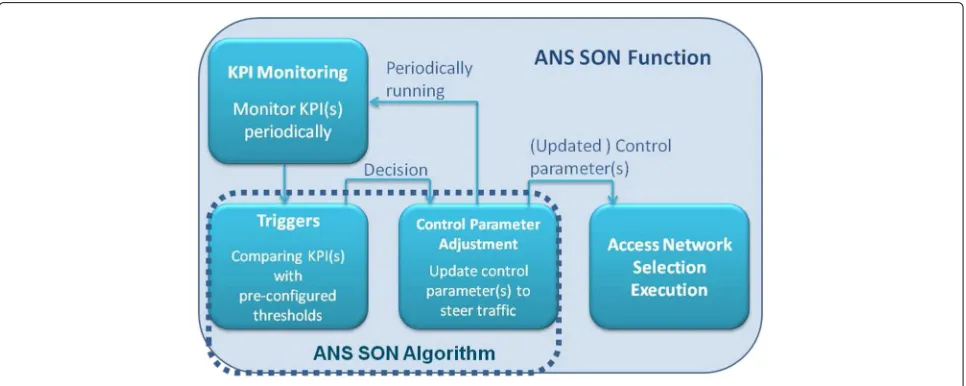 Fig. 1 Illustration of the internal functional components of the ANS SON function