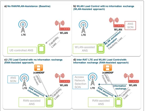 Fig. 2 Illustration of the investigated distributed SON architectures and corresponding load control policies