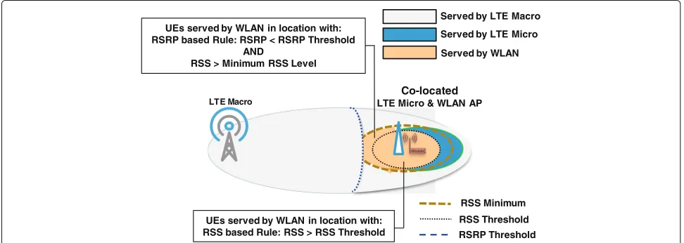 Fig. 3 Illustration of the investigated distributed SON architectural frameworks and corresponding load control policies