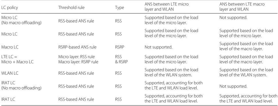 Table 1 Investigated load control policies, with the respective threshold rule and threshold type