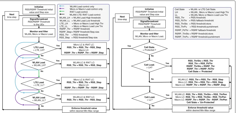 Fig. 5 Plot showing threshold adaptation over time for LTE loadcontrol-based policy using the SON algorithm with fixed thresholdstep size