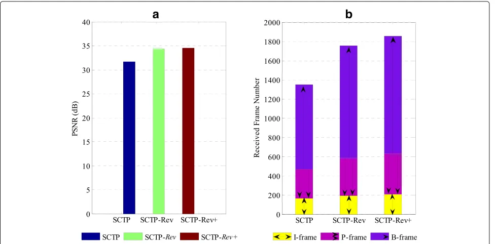 Fig. 11 Comparison of multimedia delivery a PSNR (dB) and b received frame number