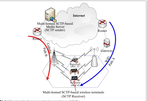 Fig. 1 SCTP-based multimedia transport and handover operations in a HetNetEnv