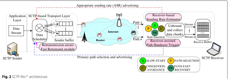 Fig. 2 SCTP-Rev+ architecture