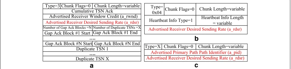 Fig. 3 Formats of a SCTP SACK chunk extension, b SCTP HB chunk extension, and c primary path switching notification chunk