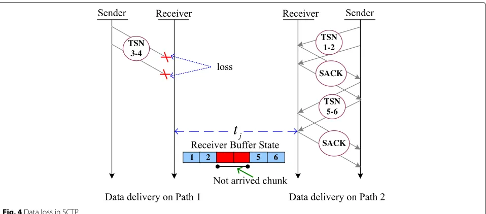 Fig. 4 Data loss in SCTP