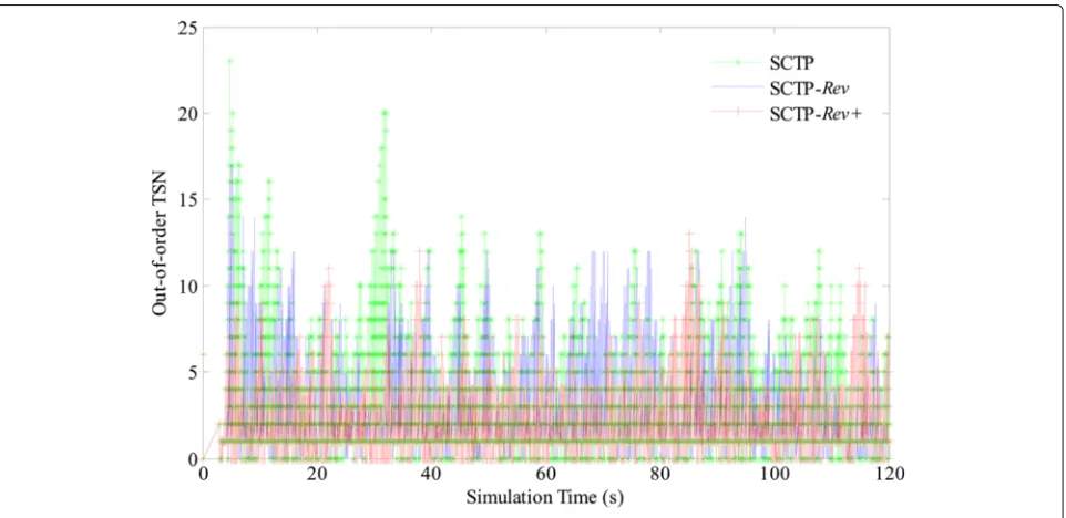 Fig. 6 The sr-TSN comparison