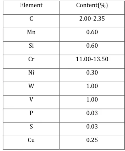 Table -3: Composition of D3 tool Steel 