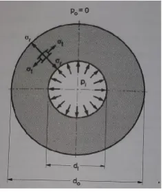 Fig -3 Cylinder Subjected to Internal Pressure 