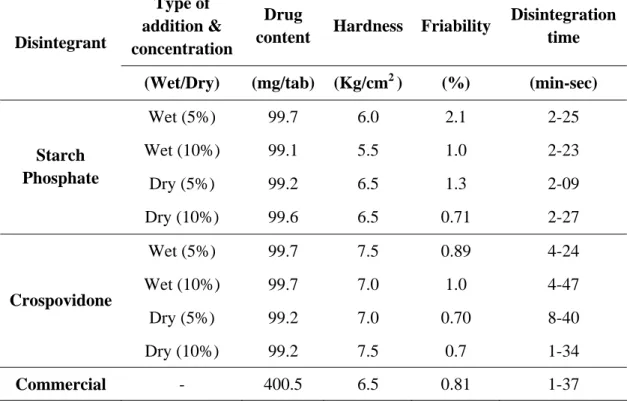 Table 3: Drug content, hardness, friability, disintegration time of sulfamethoxazole  tablets formulated employing starch phosphate and crospovidone as  disintegrant 