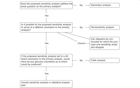Figure 1 Questions for a sensitivity analysis. Schematic for deciding whether to proceed with the proposed sensitivity analysis.