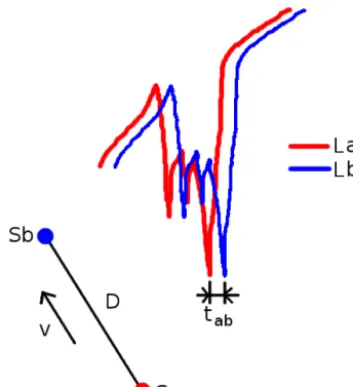 Figure 1. Idealized sketch showing the most correlated pair of sig-nals shifted by tab (adapted from Bosch et al., 2013).