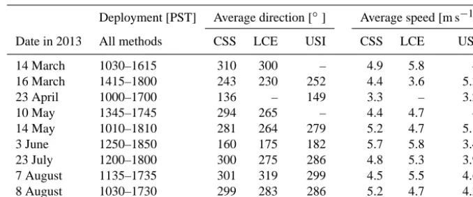 Table 2. Deployment dates and average direction and speed for each cloud motion sensor