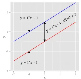 Figure 3.1: An illustration of two possible parameterizations of parallel lines. The left-hand system considersthe lines as separate objects, assigning to each a slope and an intercept (for a total of 4 parameters).The right-hand system uses only three parameters: a slope and an intercept to describe one line,and an oﬀset to measure the distance between the lines.