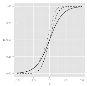 Figure 3.2: The logistic (solid) probit (dashed), and complementary log-log (dotted) link functions.