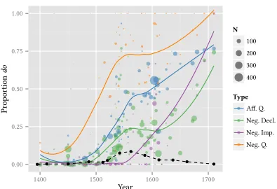 Figure 4.2: Do-support in Ellegård’s corpus. Ellegård’s estimate of the proportion of do-support in aﬃrmativedeclaratives is represented by the black points (not scaled according to size), and the interveningdashed line gives a linear interpolation between the points.