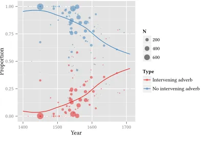 Figure 4.3: The behavior of aﬃrmative declarative do-support in conjunction with adverbs in Ellegård’s data.
