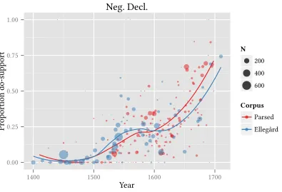 Figure 4.10: Negative declaratives in the parsed corpora and Ellegård’s data.