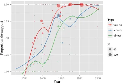 Figure 4.11: The behavior of various types of question in the parsed corpora. The 