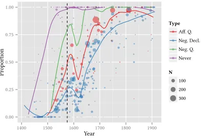 Figure 4.12: A plot, using data drwan from the PPCHE, of several do support environments alongside theincidence of failure of verb raising past never