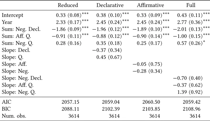 Table 4.5: Comparison between a model which assumes the CRH (left) and non-CRH-assuming models