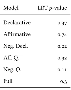 Table 4.7: Likelihood ratio test results between various alternative models and the CRH-assuming equal-slopes model.