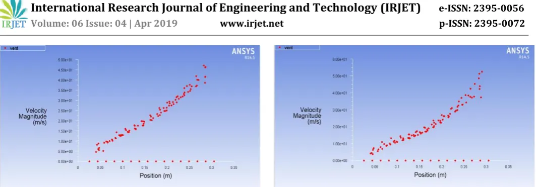 Fig. 3.7 Velocity Magnitude vs. Distance along vent section 