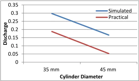 Fig 5.3 Variation of pressure for all angled surfaces velocity of air at vent section 