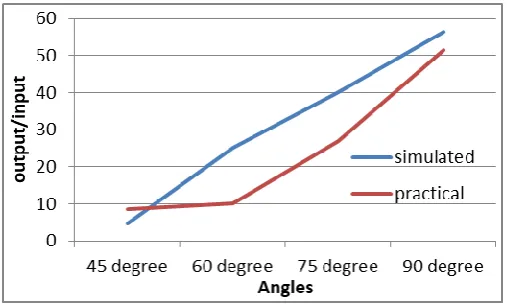 Fig 5.8 Output/Input for all angled surfaces 
