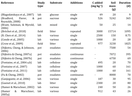 Table 1.1. Summary details of published studies of priming effects that highlights the wide 