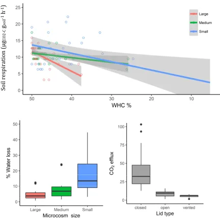Figure 2.1. The results from the preliminary study comparing water loss and soil CO2 efflux in 