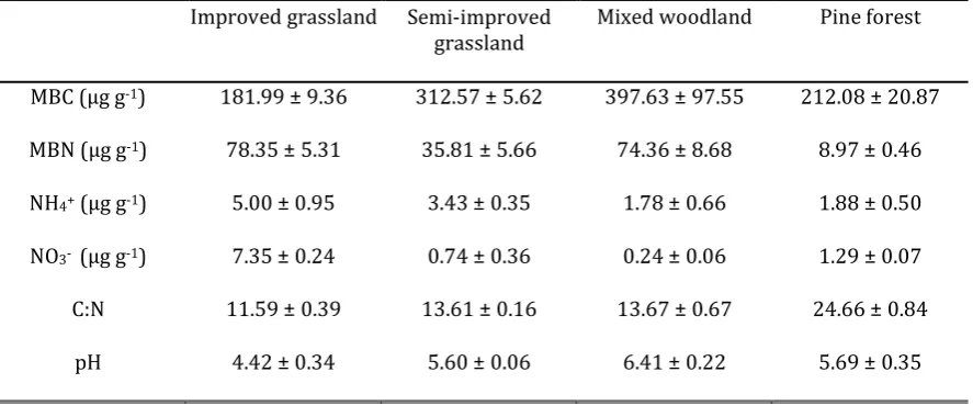 Table 3.1. Fresh soil properties at T0 for each of the four study sites; means ±SE for n = 5 are given 