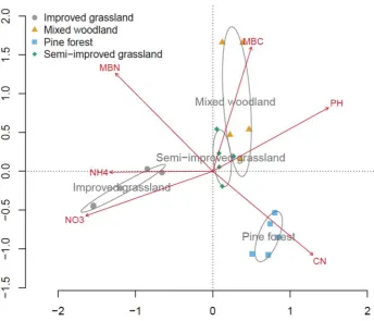 Figure 3.1. Redundancy analysis (RDA) showing the separation of four study sites based on initial 