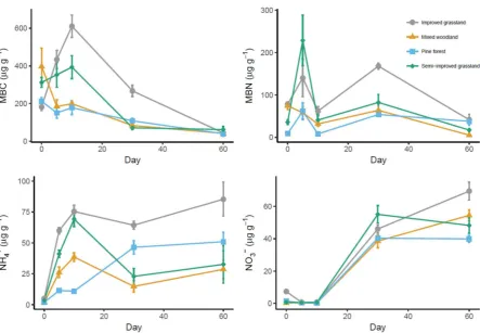 Figure 3.2. Comparing fresh soil properties at 0 days with soil properties after sieving and air-