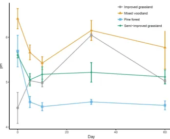 Figure 3.3. Comparing fresh Soil pH at 0 days with soil pH after sieving and air-drying measured 
