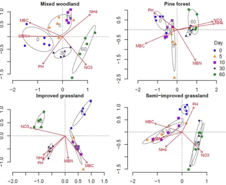 Figure 3.4. Redundancy analysis (RDA) showing the separation of sampling time point grouped by 