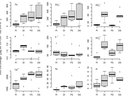 Figure 4.2. The effect of soil  pre-treatments (sieving and drying ) on ion exchange rates measured 