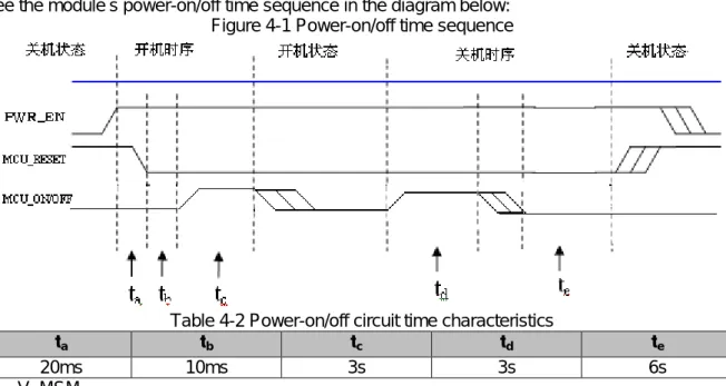 Figure 4-1 Power-on/off time sequence   