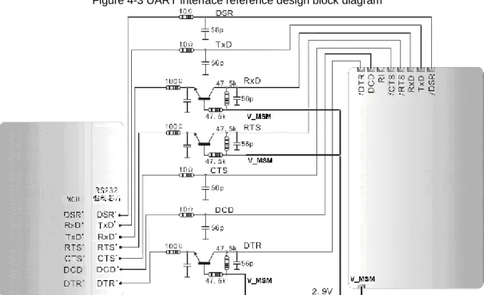 Figure 4-3 UART interface reference design block diagram   