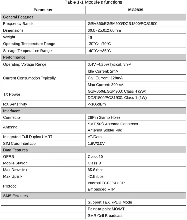 Table 1-1 Module’s functions   
