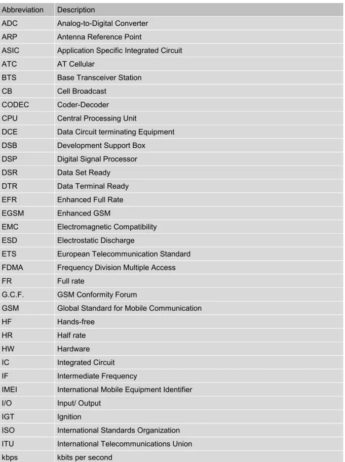Table 1: Terms and abbreviations  Abbreviation  Description 