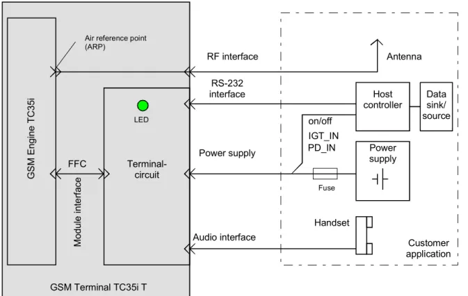 Figure 1 shows a block diagram of a sample configuration that incorporates a TC35i Terminal and typical accessories