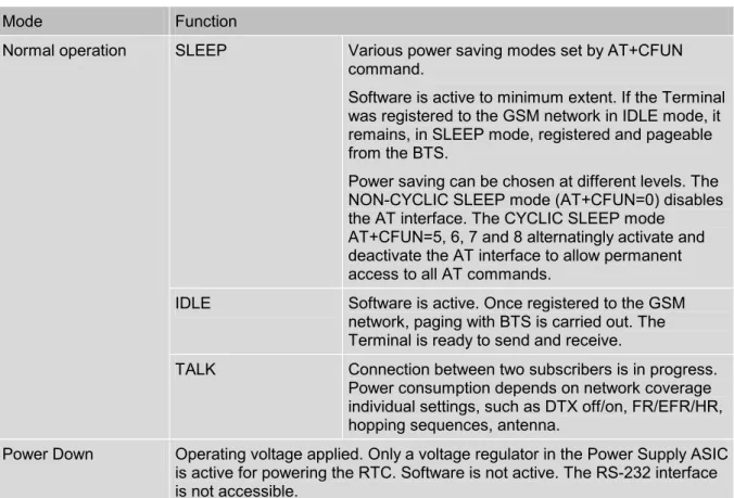 Table 3: Overview of operating modes 