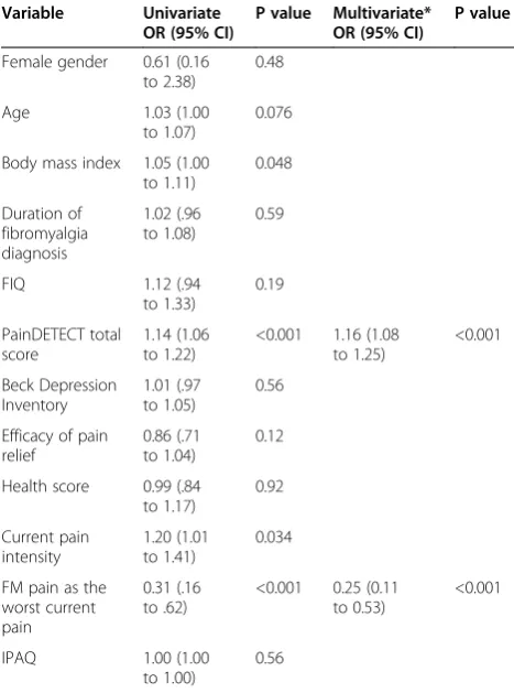Table 2 Neuropathic pain diagnoses in 46 patients withprobable or definite neuropathic pain