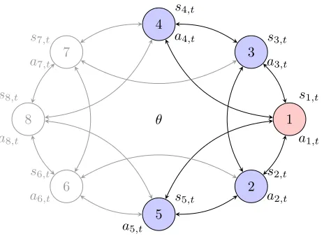 Figure 1.1: Bayesian network games. Agents want to select actions that are optimalwith respect to an unknown state of the world and the actions taken by other agents.Although willing to cooperate, nodes are forced to play strategically because theyare uncertain about what the actions of other nodes are.