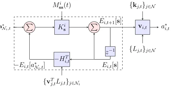 Figure 1.3: Quadratic Network Game (QNG) ﬁlter. Agents run the QNG ﬁlter tocompute BNE actions in games with quadrate payoﬀs and Gaussian private signals.